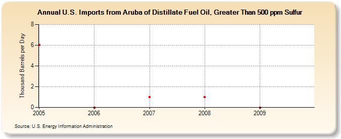 U.S. Imports from Aruba of Distillate Fuel Oil, Greater Than 500 ppm Sulfur (Thousand Barrels per Day)