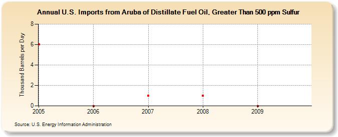 U.S. Imports from Aruba of Distillate Fuel Oil, Greater Than 500 ppm Sulfur (Thousand Barrels per Day)