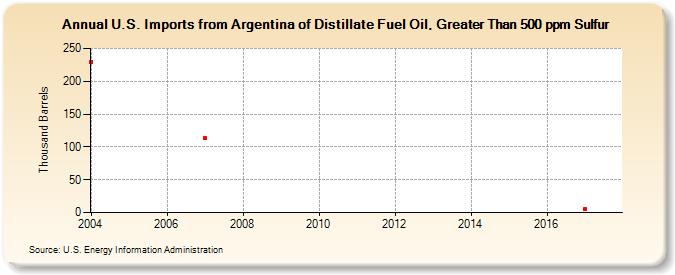 U.S. Imports from Argentina of Distillate Fuel Oil, Greater Than 500 ppm Sulfur (Thousand Barrels)