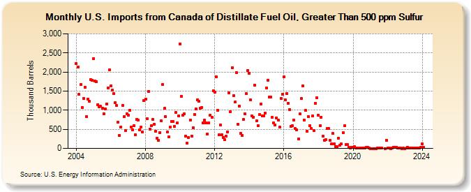 U.S. Imports from Canada of Distillate Fuel Oil, Greater Than 500 ppm Sulfur (Thousand Barrels)
