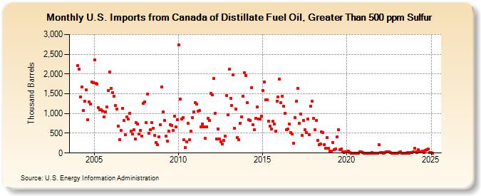 U.S. Imports from Canada of Distillate Fuel Oil, Greater Than 500 ppm Sulfur (Thousand Barrels)