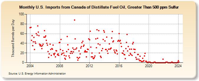 U.S. Imports from Canada of Distillate Fuel Oil, Greater Than 500 ppm Sulfur (Thousand Barrels per Day)