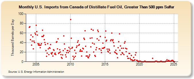 U.S. Imports from Canada of Distillate Fuel Oil, Greater Than 500 ppm Sulfur (Thousand Barrels per Day)