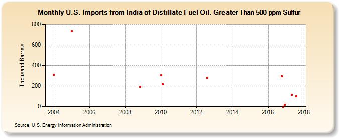 U.S. Imports from India of Distillate Fuel Oil, Greater Than 500 ppm Sulfur (Thousand Barrels)