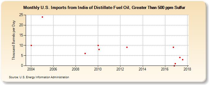 U.S. Imports from India of Distillate Fuel Oil, Greater Than 500 ppm Sulfur (Thousand Barrels per Day)