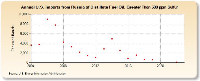 U.S. Imports from Russia of Distillate Fuel Oil, Greater Than 500 ppm Sulfur (Thousand Barrels)