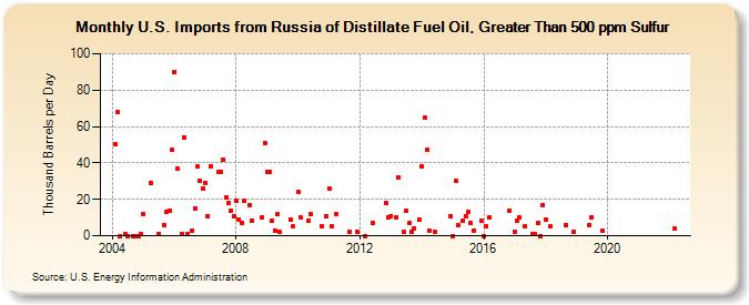 U.S. Imports from Russia of Distillate Fuel Oil, Greater Than 500 ppm Sulfur (Thousand Barrels per Day)