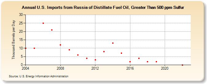U.S. Imports from Russia of Distillate Fuel Oil, Greater Than 500 ppm Sulfur (Thousand Barrels per Day)