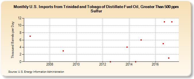 U.S. Imports from Trinidad and Tobago of Distillate Fuel Oil, Greater Than 500 ppm Sulfur (Thousand Barrels per Day)