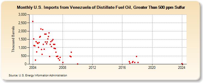U.S. Imports from Venezuela of Distillate Fuel Oil, Greater Than 500 ppm Sulfur (Thousand Barrels)