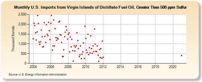 U.S. Imports from Virgin Islands of Distillate Fuel Oil, Greater Than 500 ppm Sulfur (Thousand Barrels)