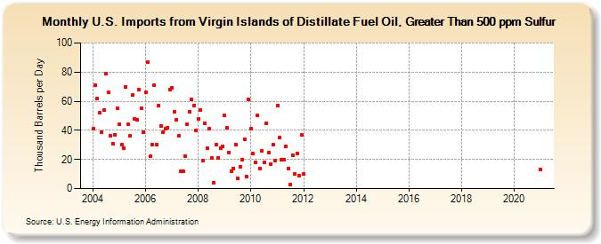 U.S. Imports from Virgin Islands of Distillate Fuel Oil, Greater Than 500 ppm Sulfur (Thousand Barrels per Day)