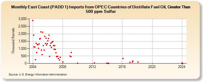 East Coast (PADD 1) Imports from OPEC Countries of Distillate Fuel Oil, Greater Than 500 ppm Sulfur (Thousand Barrels)