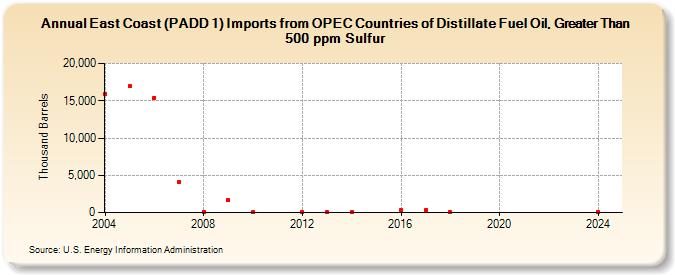 East Coast (PADD 1) Imports from OPEC Countries of Distillate Fuel Oil, Greater Than 500 ppm Sulfur (Thousand Barrels)