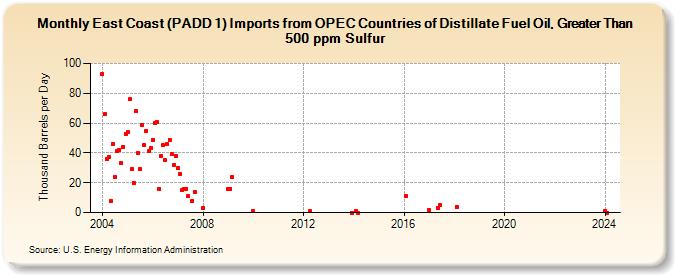 East Coast (PADD 1) Imports from OPEC Countries of Distillate Fuel Oil, Greater Than 500 ppm Sulfur (Thousand Barrels per Day)