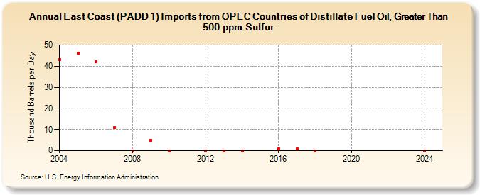 East Coast (PADD 1) Imports from OPEC Countries of Distillate Fuel Oil, Greater Than 500 ppm Sulfur (Thousand Barrels per Day)