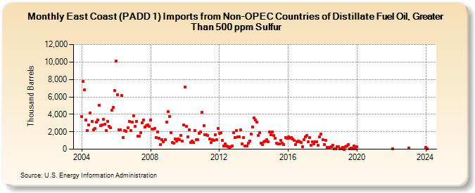 East Coast (PADD 1) Imports from Non-OPEC Countries of Distillate Fuel Oil, Greater Than 500 ppm Sulfur (Thousand Barrels)