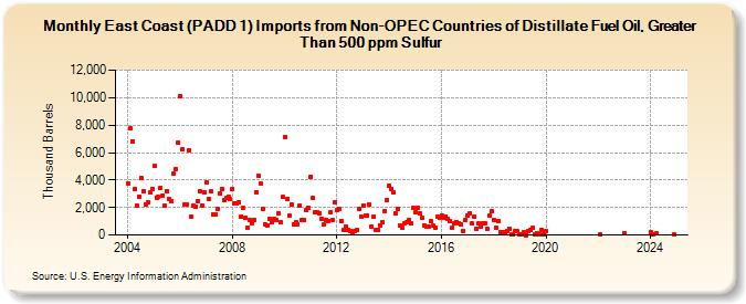 East Coast (PADD 1) Imports from Non-OPEC Countries of Distillate Fuel Oil, Greater Than 500 ppm Sulfur (Thousand Barrels)