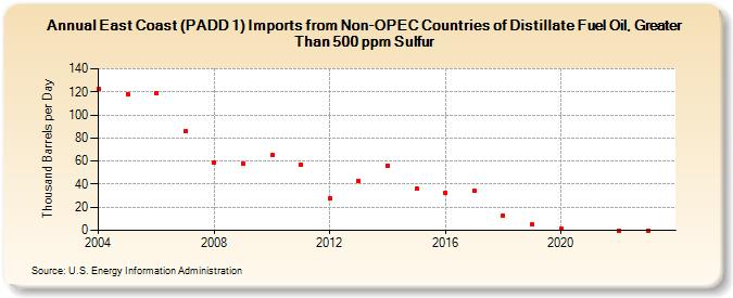 East Coast (PADD 1) Imports from Non-OPEC Countries of Distillate Fuel Oil, Greater Than 500 ppm Sulfur (Thousand Barrels per Day)