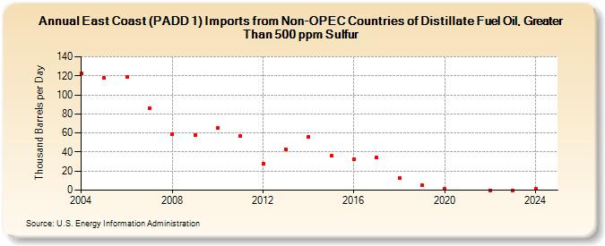 East Coast (PADD 1) Imports from Non-OPEC Countries of Distillate Fuel Oil, Greater Than 500 ppm Sulfur (Thousand Barrels per Day)