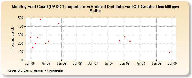 East Coast (PADD 1) Imports from Aruba of Distillate Fuel Oil, Greater Than 500 ppm Sulfur (Thousand Barrels)