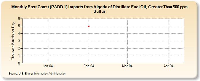 East Coast (PADD 1) Imports from Algeria of Distillate Fuel Oil, Greater Than 500 ppm Sulfur (Thousand Barrels per Day)