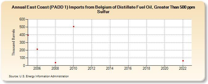 East Coast (PADD 1) Imports from Belgium of Distillate Fuel Oil, Greater Than 500 ppm Sulfur (Thousand Barrels)