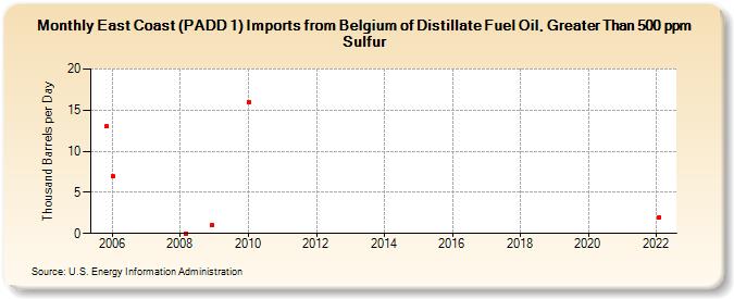 East Coast (PADD 1) Imports from Belgium of Distillate Fuel Oil, Greater Than 500 ppm Sulfur (Thousand Barrels per Day)