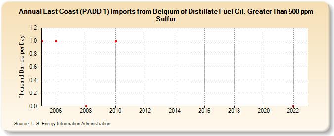 East Coast (PADD 1) Imports from Belgium of Distillate Fuel Oil, Greater Than 500 ppm Sulfur (Thousand Barrels per Day)