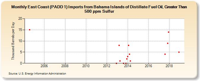 East Coast (PADD 1) Imports from Bahama Islands of Distillate Fuel Oil, Greater Than 500 ppm Sulfur (Thousand Barrels per Day)