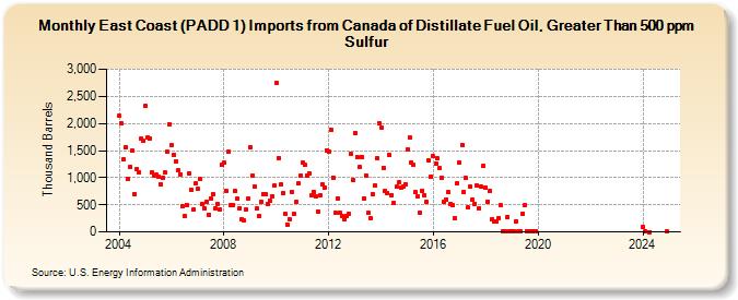 East Coast (PADD 1) Imports from Canada of Distillate Fuel Oil, Greater Than 500 ppm Sulfur (Thousand Barrels)