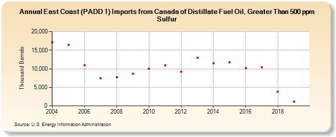 East Coast (PADD 1) Imports from Canada of Distillate Fuel Oil, Greater Than 500 ppm Sulfur (Thousand Barrels)
