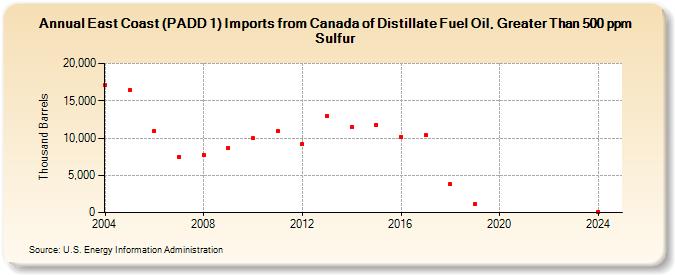 East Coast (PADD 1) Imports from Canada of Distillate Fuel Oil, Greater Than 500 ppm Sulfur (Thousand Barrels)