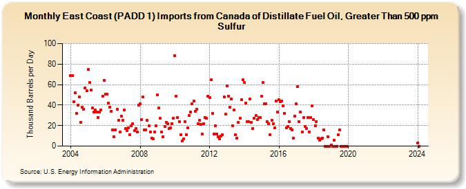East Coast (PADD 1) Imports from Canada of Distillate Fuel Oil, Greater Than 500 ppm Sulfur (Thousand Barrels per Day)