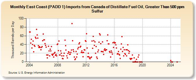 East Coast (PADD 1) Imports from Canada of Distillate Fuel Oil, Greater Than 500 ppm Sulfur (Thousand Barrels per Day)