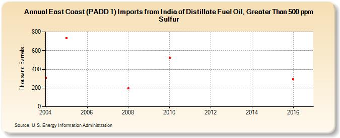 East Coast (PADD 1) Imports from India of Distillate Fuel Oil, Greater Than 500 ppm Sulfur (Thousand Barrels)