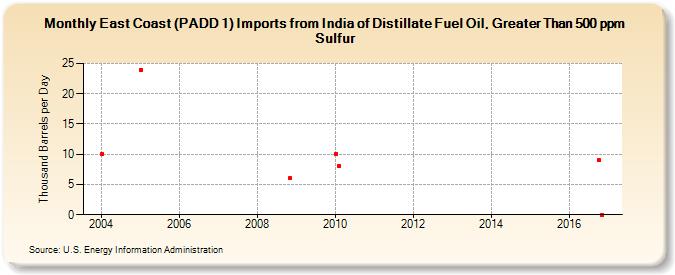 East Coast (PADD 1) Imports from India of Distillate Fuel Oil, Greater Than 500 ppm Sulfur (Thousand Barrels per Day)