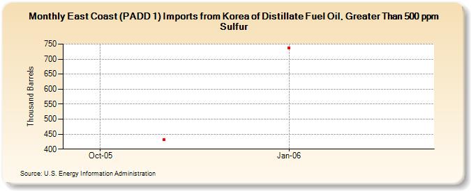 East Coast (PADD 1) Imports from Korea of Distillate Fuel Oil, Greater Than 500 ppm Sulfur (Thousand Barrels)