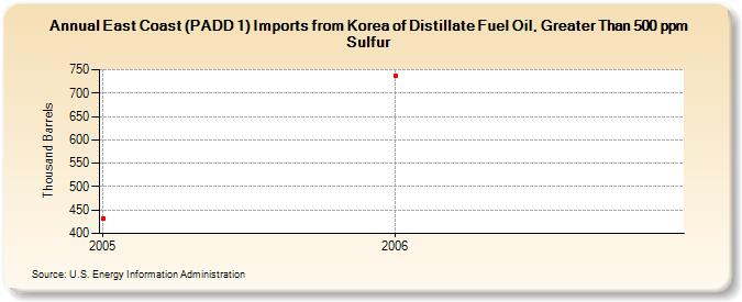 East Coast (PADD 1) Imports from Korea of Distillate Fuel Oil, Greater Than 500 ppm Sulfur (Thousand Barrels)