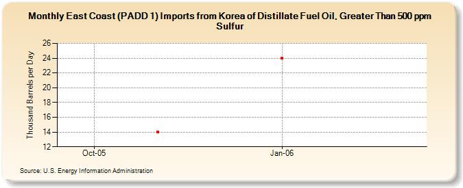 East Coast (PADD 1) Imports from Korea of Distillate Fuel Oil, Greater Than 500 ppm Sulfur (Thousand Barrels per Day)