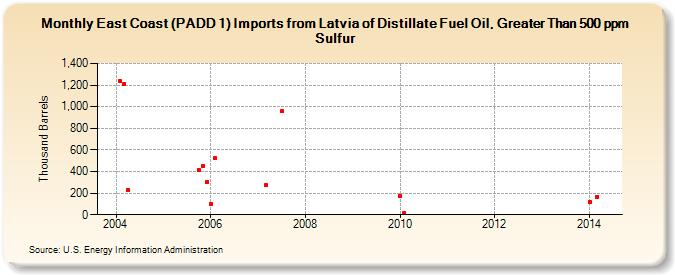 East Coast (PADD 1) Imports from Latvia of Distillate Fuel Oil, Greater Than 500 ppm Sulfur (Thousand Barrels)