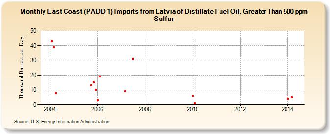 East Coast (PADD 1) Imports from Latvia of Distillate Fuel Oil, Greater Than 500 ppm Sulfur (Thousand Barrels per Day)