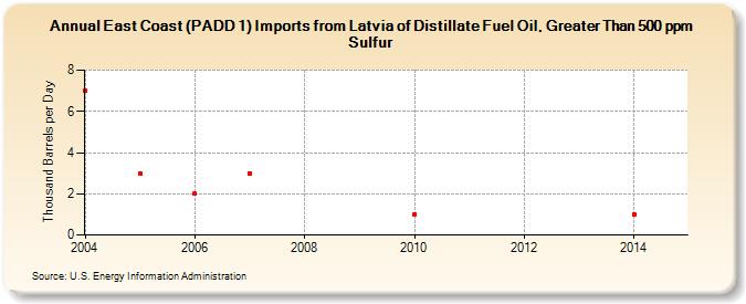 East Coast (PADD 1) Imports from Latvia of Distillate Fuel Oil, Greater Than 500 ppm Sulfur (Thousand Barrels per Day)