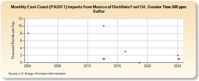 East Coast (PADD 1) Imports from Mexico of Distillate Fuel Oil, Greater Than 500 ppm Sulfur (Thousand Barrels per Day)