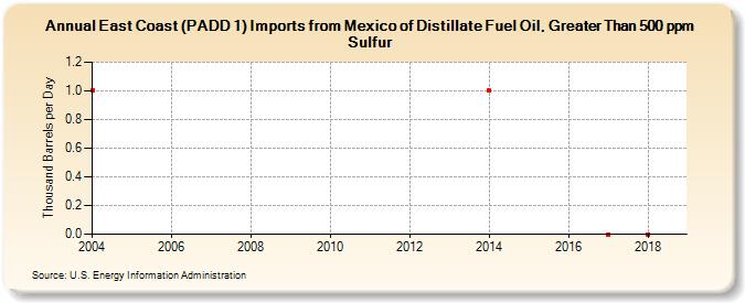 East Coast (PADD 1) Imports from Mexico of Distillate Fuel Oil, Greater Than 500 ppm Sulfur (Thousand Barrels per Day)