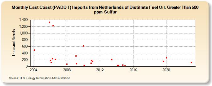 East Coast (PADD 1) Imports from Netherlands of Distillate Fuel Oil, Greater Than 500 ppm Sulfur (Thousand Barrels)