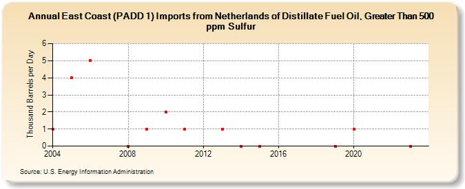 East Coast (PADD 1) Imports from Netherlands of Distillate Fuel Oil, Greater Than 500 ppm Sulfur (Thousand Barrels per Day)