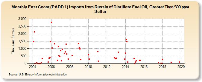 East Coast (PADD 1) Imports from Russia of Distillate Fuel Oil, Greater Than 500 ppm Sulfur (Thousand Barrels)