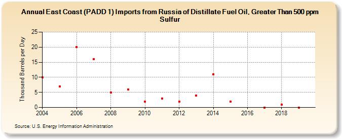 East Coast (PADD 1) Imports from Russia of Distillate Fuel Oil, Greater Than 500 ppm Sulfur (Thousand Barrels per Day)