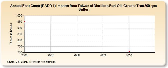 East Coast (PADD 1) Imports from Taiwan of Distillate Fuel Oil, Greater Than 500 ppm Sulfur (Thousand Barrels)
